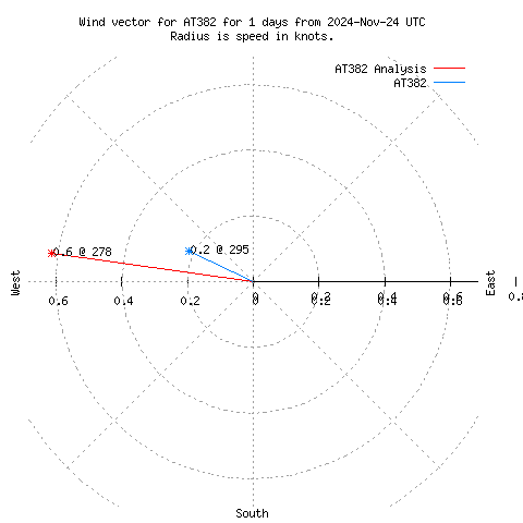 Wind vector chart