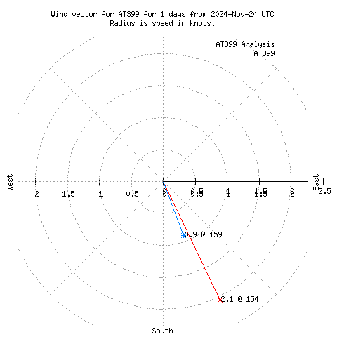 Wind vector chart