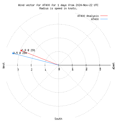 Wind vector chart