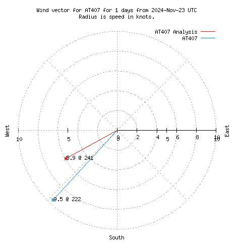 Wind vector chart