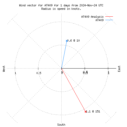 Wind vector chart