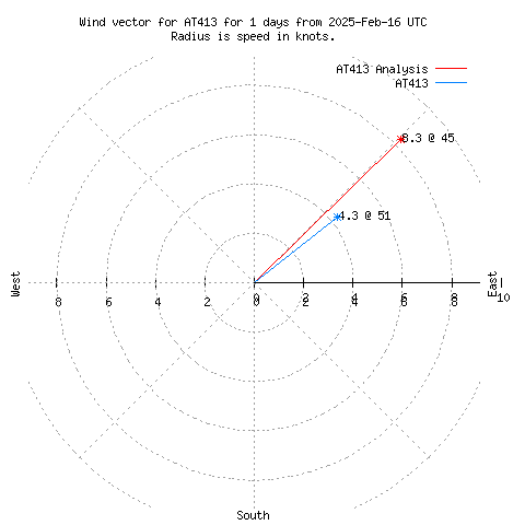 Wind vector chart