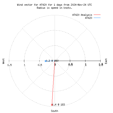 Wind vector chart