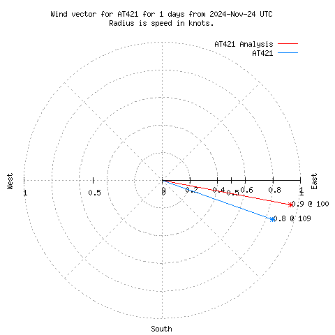 Wind vector chart