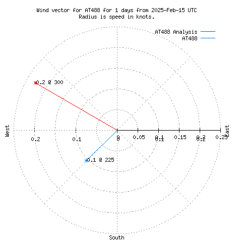 Wind vector chart