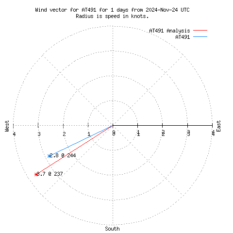 Wind vector chart