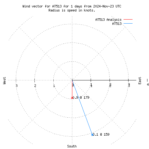 Wind vector chart