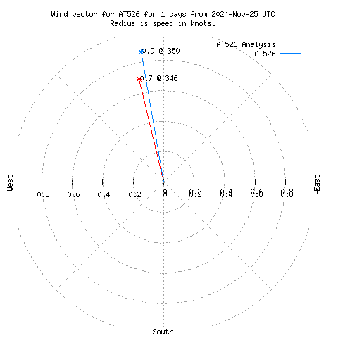 Wind vector chart