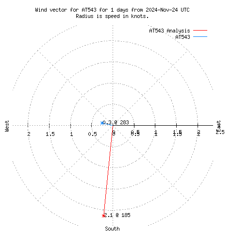 Wind vector chart