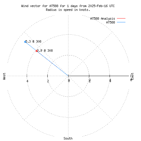 Wind vector chart