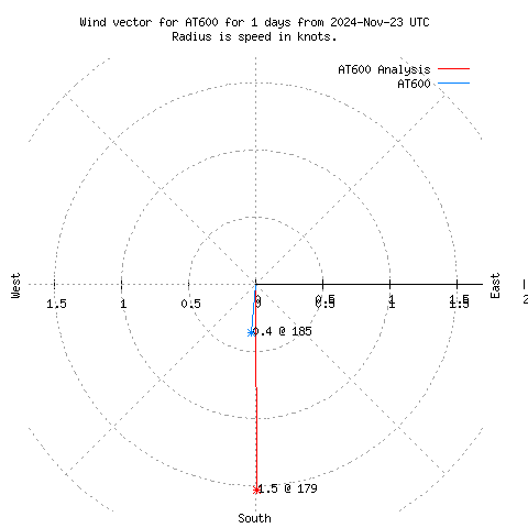 Wind vector chart