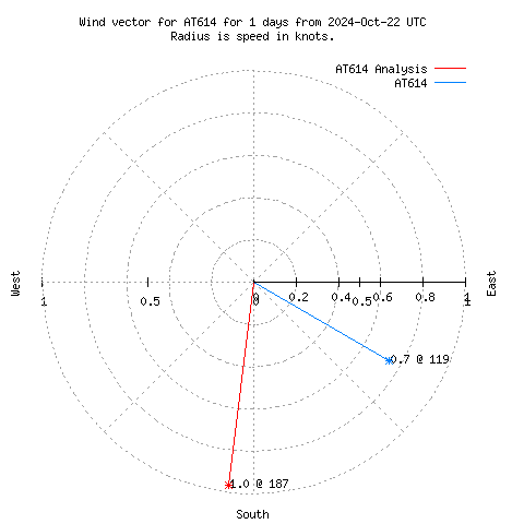 Wind vector chart