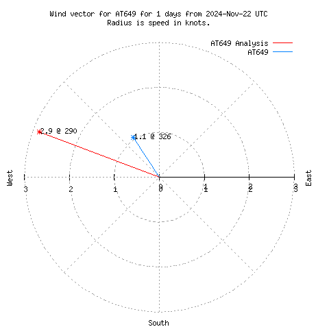 Wind vector chart