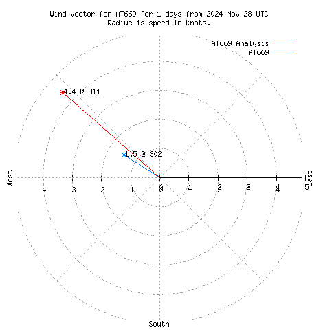 Wind vector chart