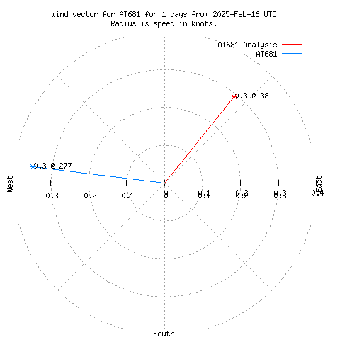 Wind vector chart