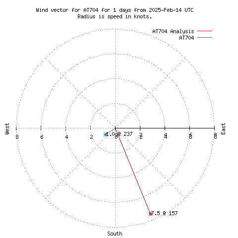 Wind vector chart