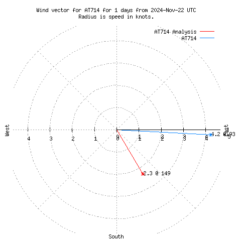 Wind vector chart