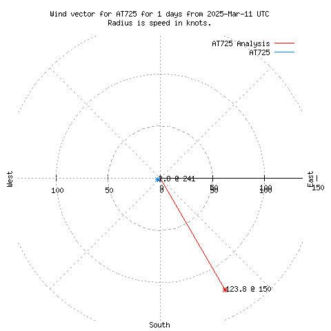 Wind vector chart