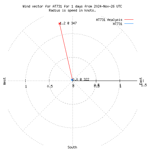 Wind vector chart