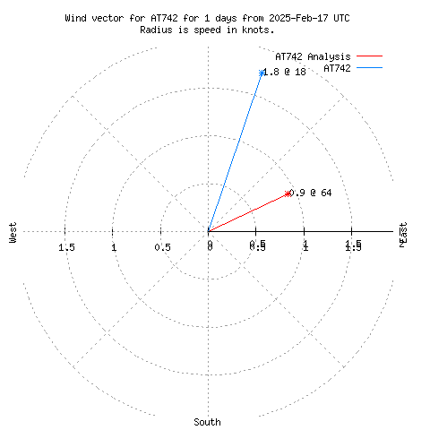 Wind vector chart