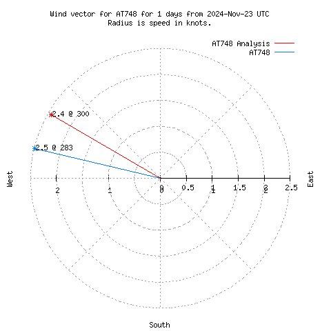 Wind vector chart