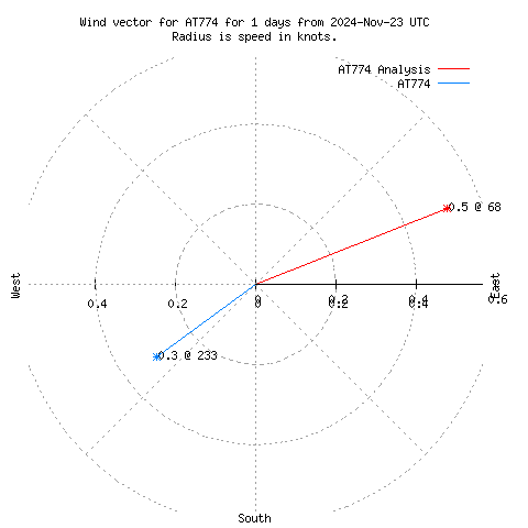 Wind vector chart