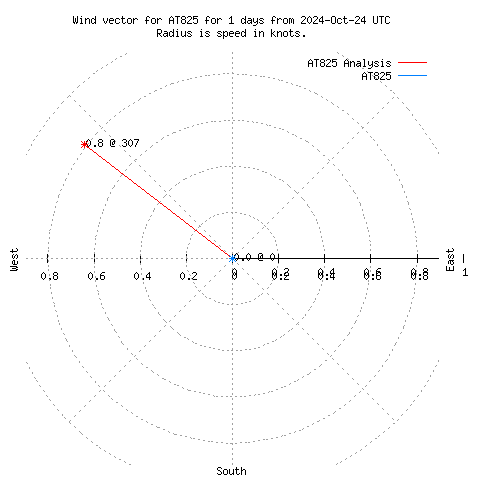 Wind vector chart