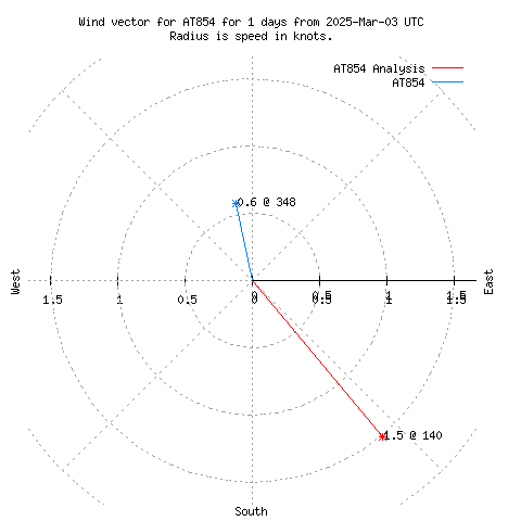 Wind vector chart