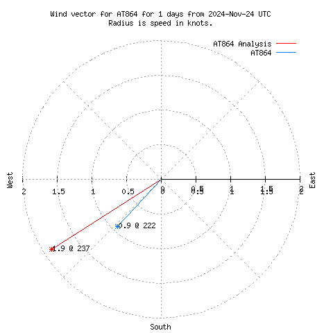 Wind vector chart