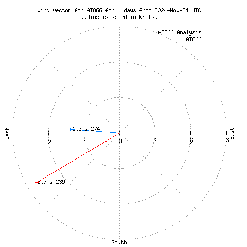 Wind vector chart