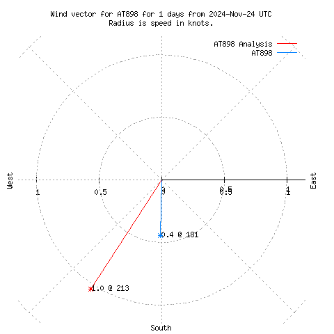 Wind vector chart