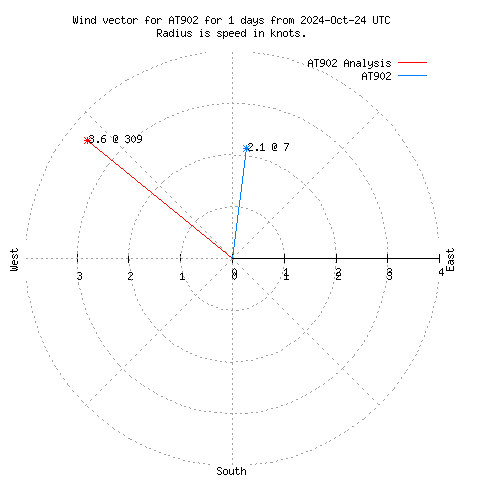 Wind vector chart