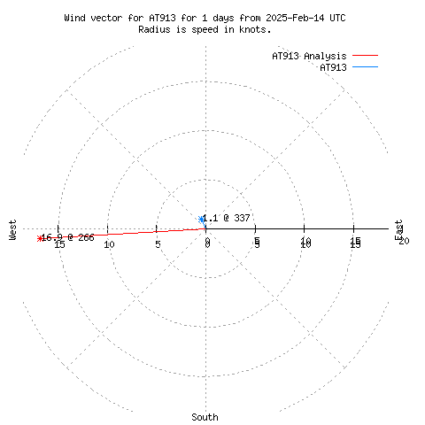 Wind vector chart