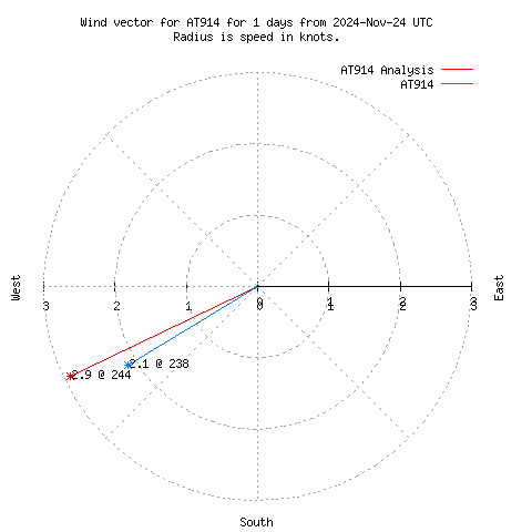 Wind vector chart