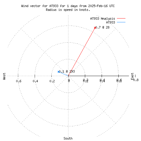 Wind vector chart