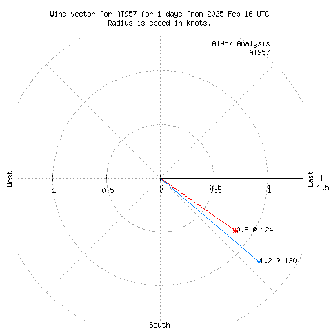 Wind vector chart