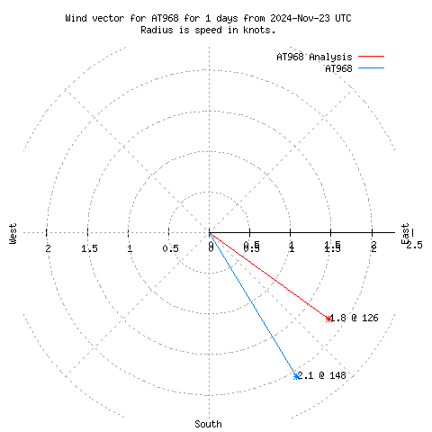 Wind vector chart