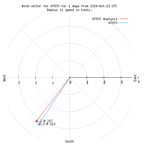 Wind vector chart