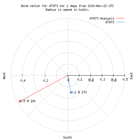 Wind vector chart