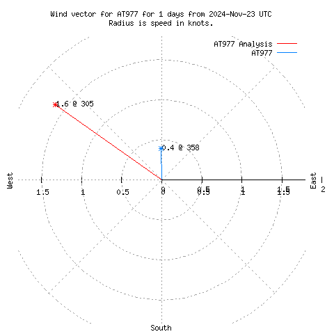 Wind vector chart