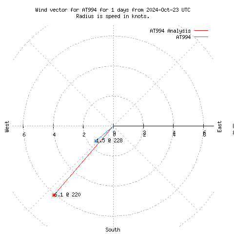 Wind vector chart