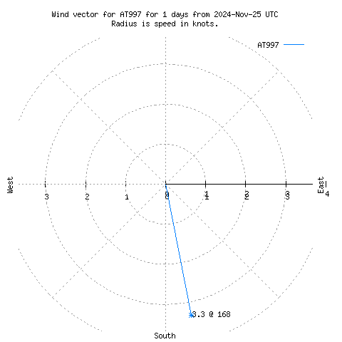 Wind vector chart