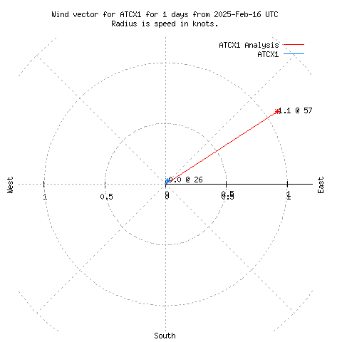 Wind vector chart