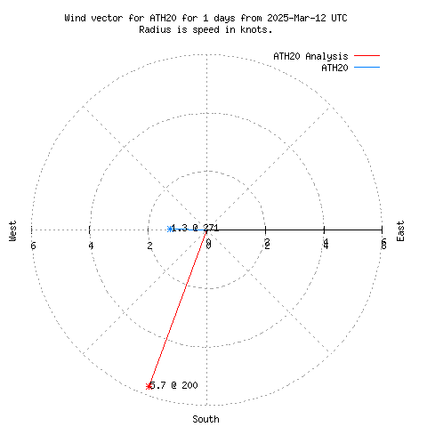 Wind vector chart