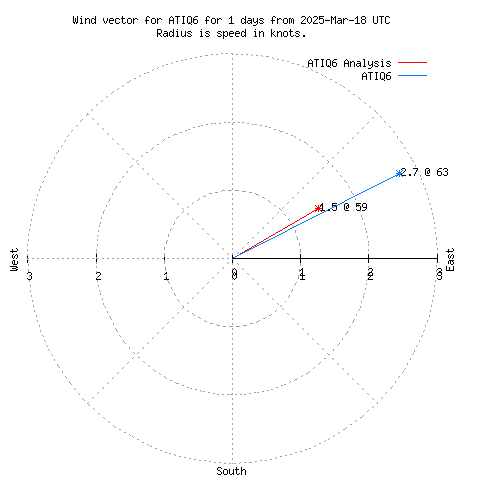 Wind vector chart