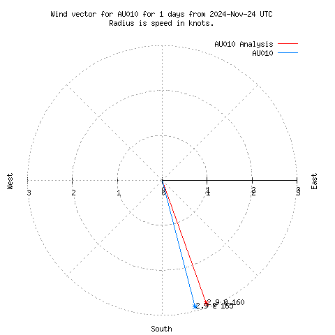 Wind vector chart