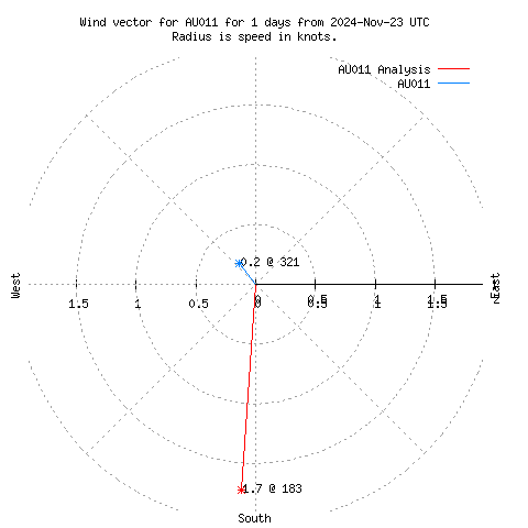 Wind vector chart