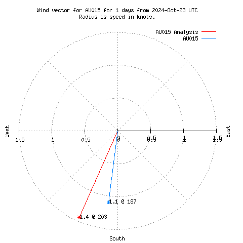 Wind vector chart