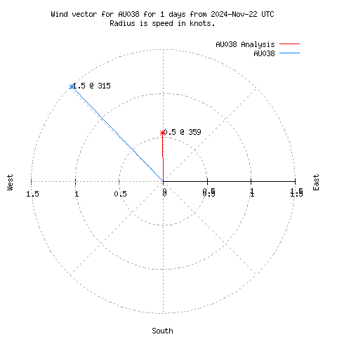 Wind vector chart