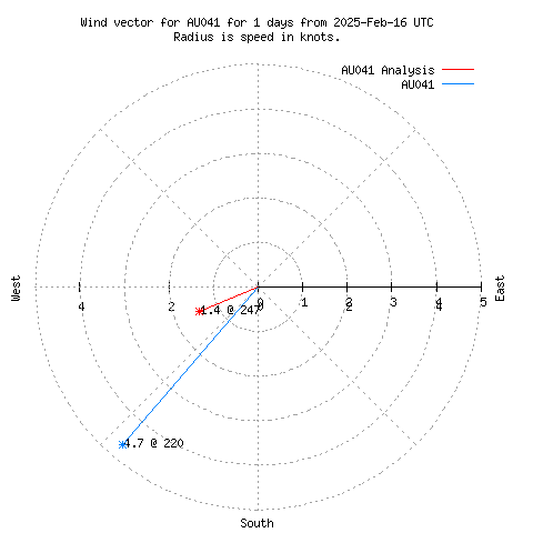 Wind vector chart